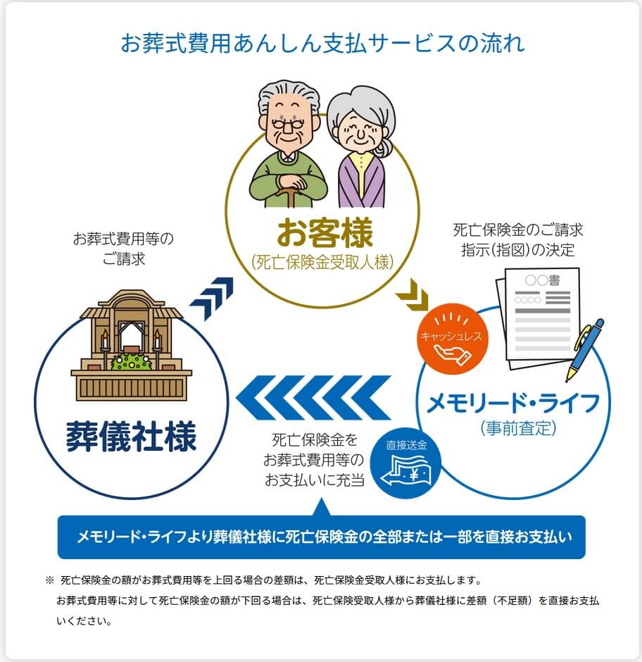 お葬式費用あんしん支払サービスの内容(出典:メモリード・ライフ公式HP「お葬式費用あんしん支払サービス」)