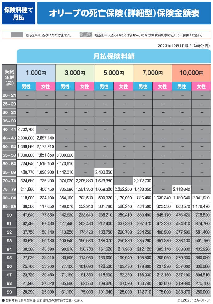オリーブの死亡保険の2023年12月1日現在での保険料建ての保険金一覧表(出典:オリーブの死亡保険 詳細型 保険金額表」)