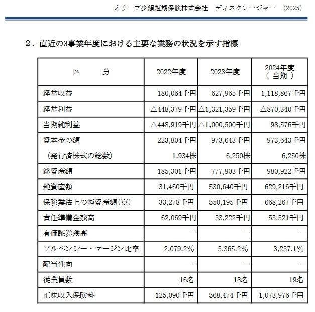 オリーブ少短の直近3事業年度における主要な業務の状況を示す指標(出典:オリーブ少額短期保険 ディスクロージャー誌「オリーブ少額短期保険の現状2025」)