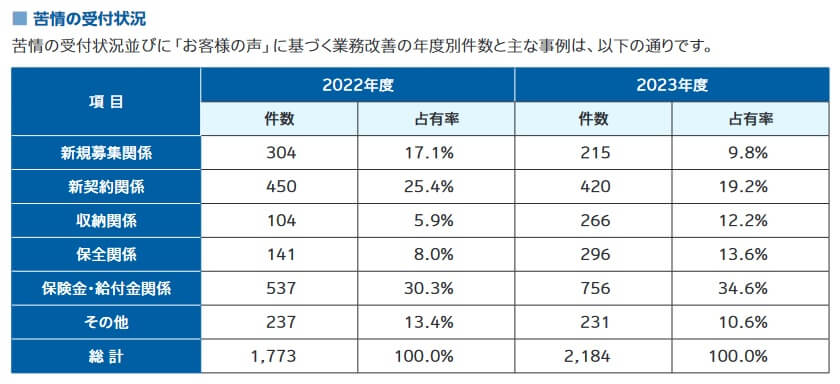 SBIいきいき少短に寄せられた苦情数の内訳(出典:SBIいきいき少短 2024ディスクロージャー誌「SBIいきいき少額短期保険の現状」)