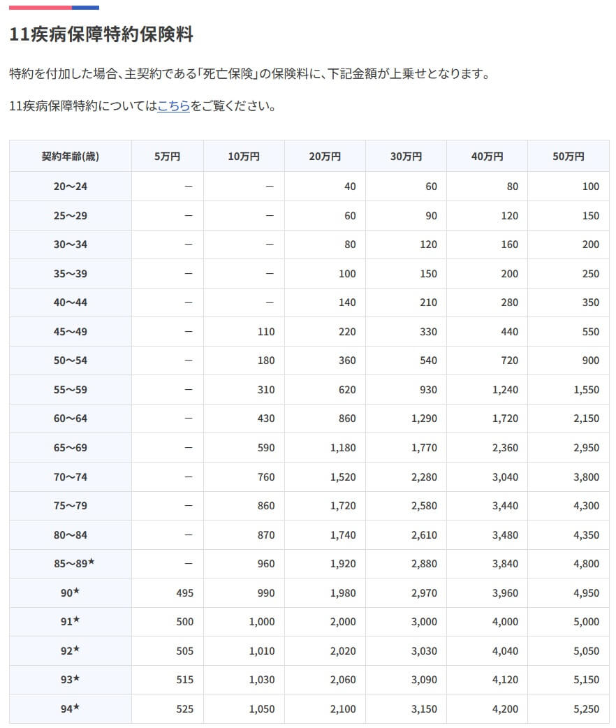 SBIいきいき少短の11疾病保障特約の保険料一覧表(出典:SBIいきいき少短公式HP「SBIいきいき少短の死亡保険-保険料」)