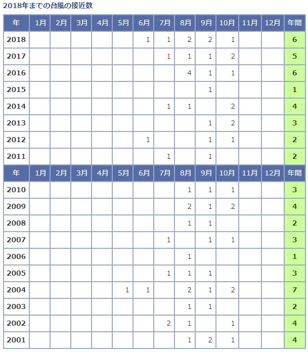 気象庁の2001年以降の台風の関東甲信地方への接近回数一覧（出典：気象庁「台風の統計資料」）