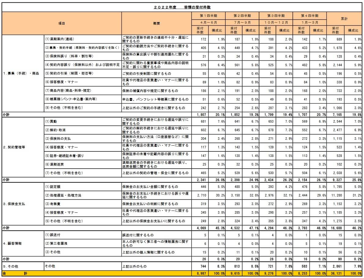損保ジャパンの苦情の件数と内訳（出典：損保ジャパン公式HP「2022年度 苦情の受付件数）