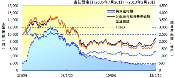 ダイワ日本好配当株ファンドの基準価額（基準価格）及び純資産の推移チャート