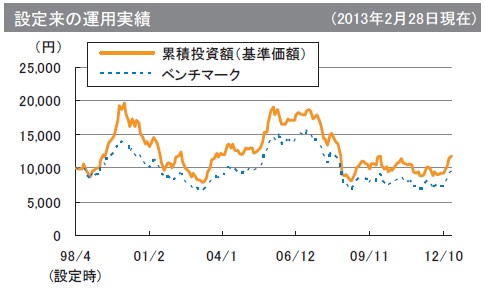 フィデリティ・日本成長株・ファンドの基準価額（基準価格）及び純資産の推移チャート
