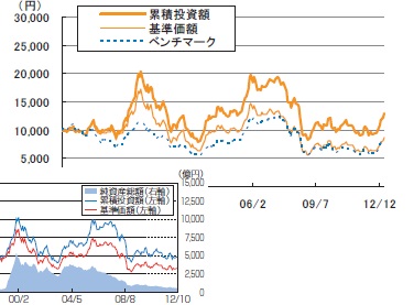 フィデリティ・ジャパン・オープンの基準価額（基準価格）及び純資産の推移チャート