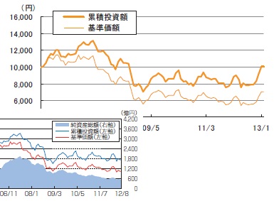 フィデリティ・日本配当成長株・ファンド （分配重視型）の基準価額及び純資産の推移チャート