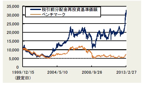 JPM ザ・ジャパンの基準価額（基準価格）及び純資産の推移チャート