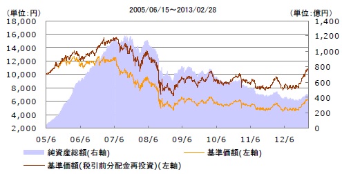 みずほ　好配当日本株オープンの基準価額（基準価格）及び純資産の推移チャート