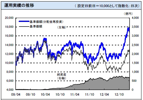 野村日本ブランド株投資（通貨選択型）豪ドルコース（毎月分配型）の基準価額（基準価格）及び純資産の推移チャート