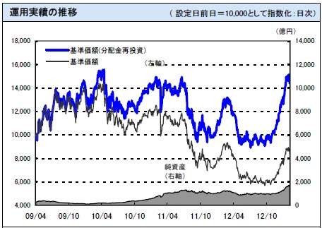 野村日本ブランド株投資（通貨選択型）ブラジルレアルコース（毎月分配型）の基準価額（基準価格）及び純資産の推移チャート