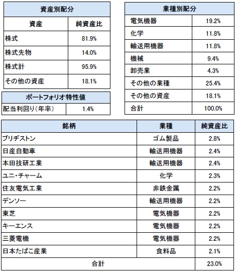 野村日本ブランド株投資（通貨選択型）豪ドルコース（毎月分配型）の上位構成銘柄及び業種比率
