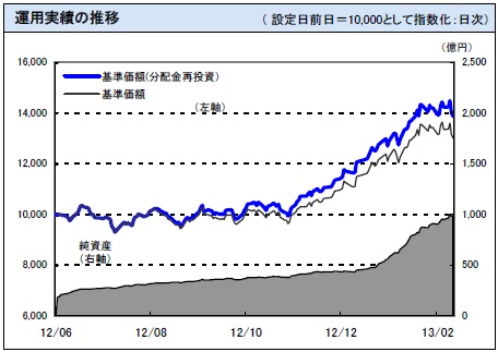 野村日本高配当プレミアム 通貨セレクトコース（毎月分配型）の基準価額（基準価格）及び純資産の推移チャート