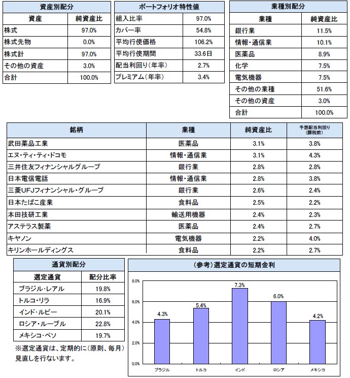 野村日本高配当プレミアム 通貨セレクトコース（毎月分配型）の上位構成銘柄及び業種比率