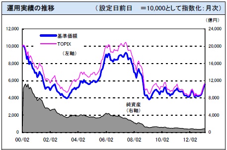 ノムラ　日本株戦略ファンドの基準価額（基準価格）及び純資産の推移チャート