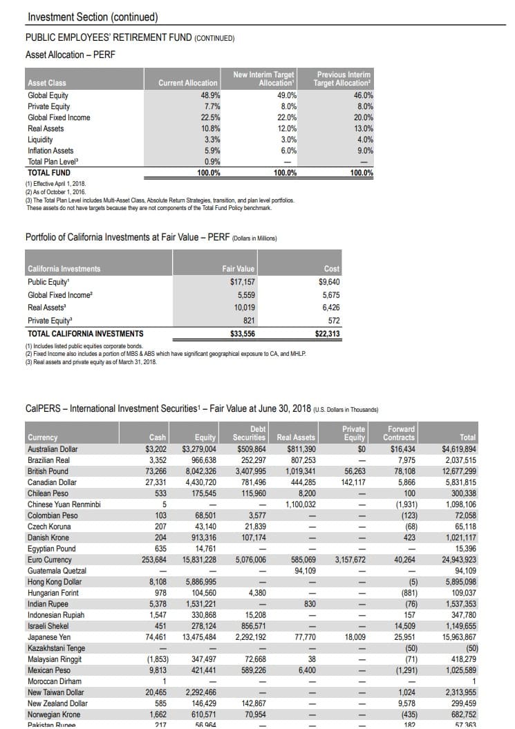 CalPERSのポートフォリオと外貨建て資産の配分（出典：カルパース年次会計報告書 Comprehensive Annual Financial Report）