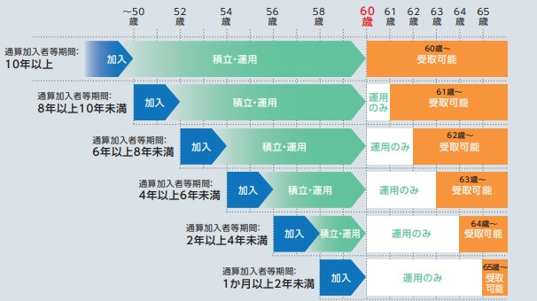 通算加入者等期間と年金受け取り時期の図（出典：ろうきん　イデコガイドブック）