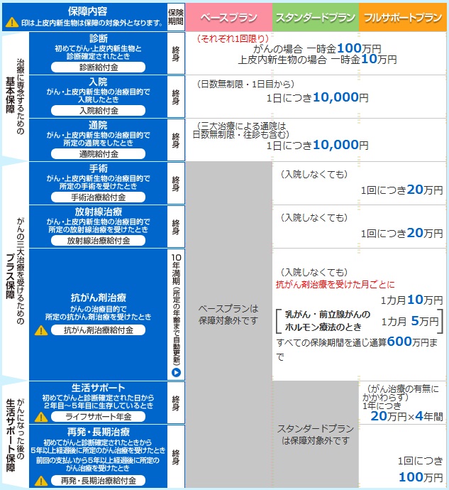 保険料は他社より割安ではない アフラック 生きるためのがん保険daysの保険料 保障 特約 満足度ランキングを比較して評判通りか評価