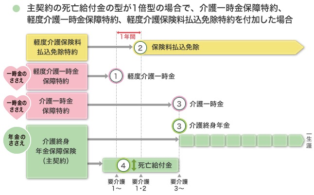 軽度介護特約がポイントか 明治安田生命 介護のささえの保険料 保障 支払い基準 特約 満足度等を比較して評判通りか評価