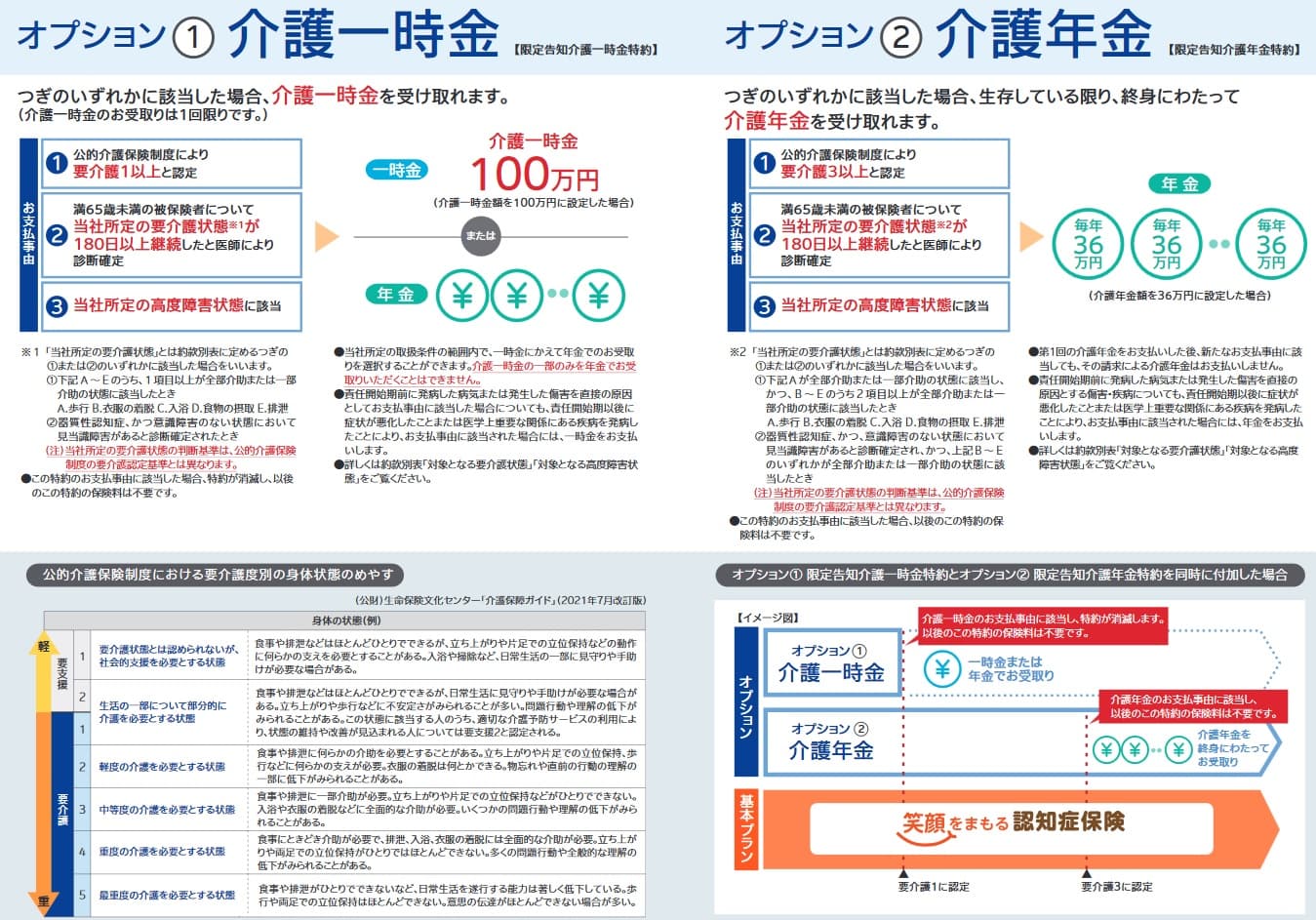 介護一時金特約と介護年金特約の保障内容(出典:SOMPOひまわり生命「笑顔をまもる認知症保険」商品パンフレット2024年10月改定版)