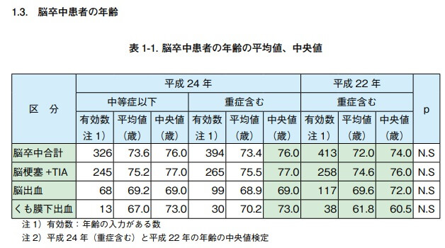 脳卒中患者の年齢の平均値と中央値（出典：東京都福祉保険局「東京都脳卒中救急搬送体制実態調査・第二回調査報告書」）