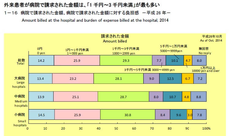 外来患者が病院で請求された金額（出典：厚生労働省「平成28年我が国の保健統計　患者の動向」）