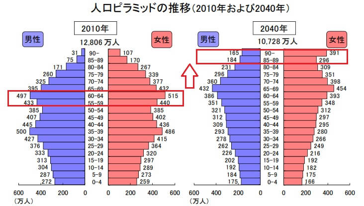人口ピラミッドの2010年から2040年までの推移（出典：国立社会保障・人口問題研究所 日本の将来推計人口）