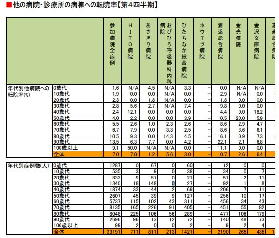 平成29年（2016年度）他の病院・診療所の病棟への転院率（出典：全日本病院協会「医療の質の評価・公表等推進事業の臨床データ」）