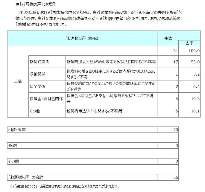 2023年度に寄せられた苦情の内訳(出典:アフラック少額短期ディスクロージャー誌「アフラック少額短期保険株式会社の現状2024」)