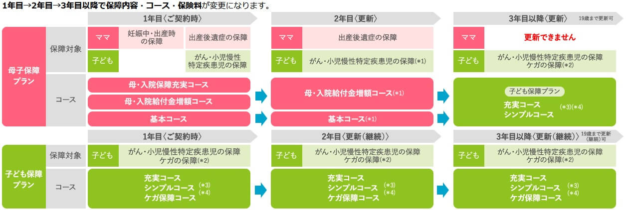 ボヤージュの1~3年目のコース遷移(出典:アフラック少額短期保険公式HP「アフラック少短のはぐくむ子育て保険 ボヤージュ」)