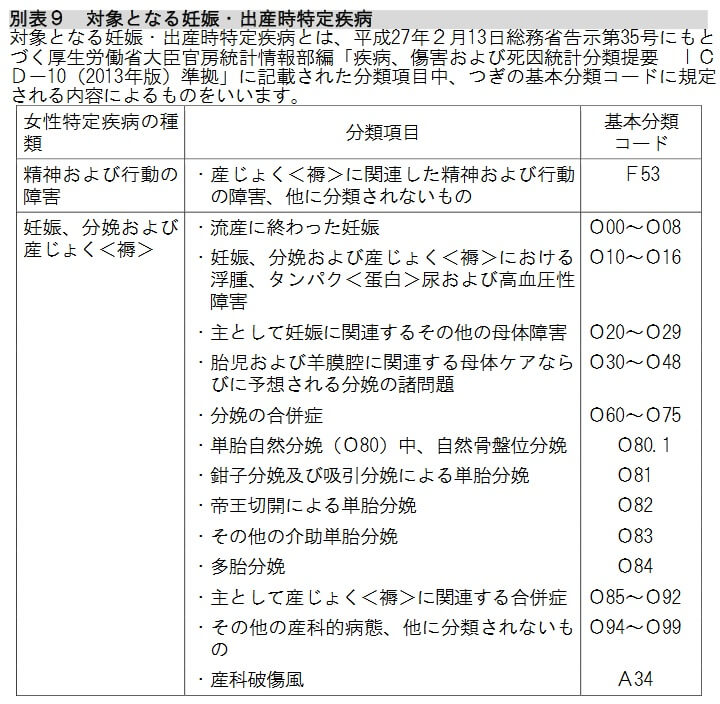 保障の対象となる妊娠・出産時特定疾病(出典:アフラック少短「特別医療保障保険 普通保険約款・特約条項」2024年3月19日版)