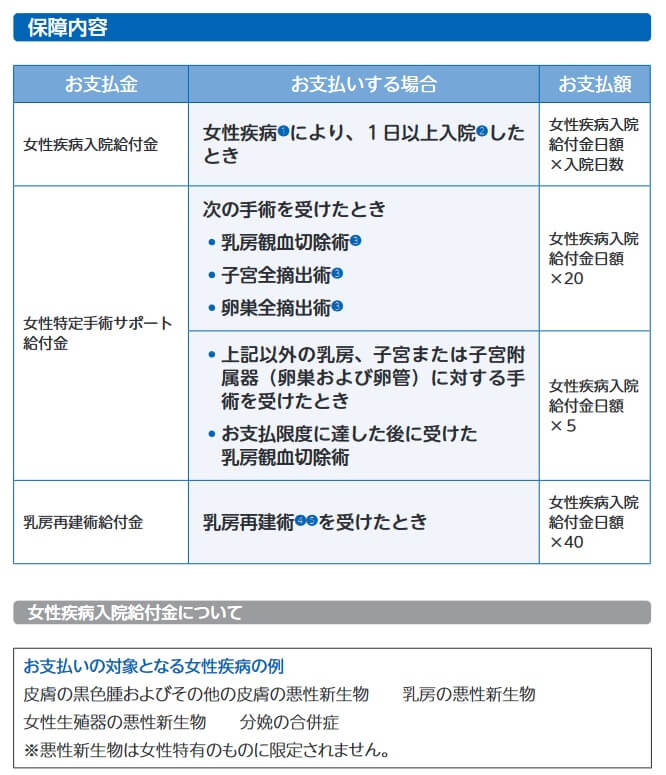 女性疾病入院・特定手術給付特約の保障内容(出典:アクサ生命 医療治療保険 ご契約のしおり・約款2022年9月版))
