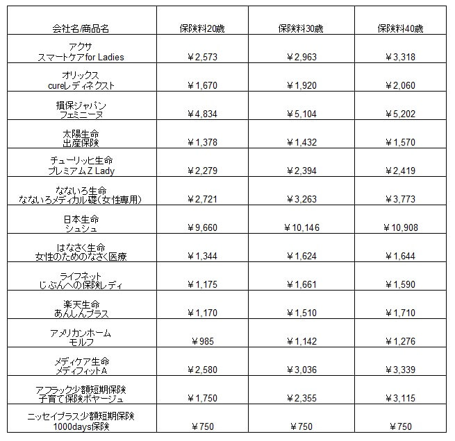 女性保険(女性向け医療保険・出産保険など)の20歳と30歳と40歳の保険料の比較一覧表(アクサ生命・メディケア生命・はなさく生命・ニッセイプラス少短・アフラック少短・日本生命・太陽生命・SOMPOひまわり生命・アメリカンホーム保険・楽天生命・チューリッヒ生命・なないろ生命・ライフネット生命・オリックス生命・)※各社の公式HPを元に当社が独自に作成