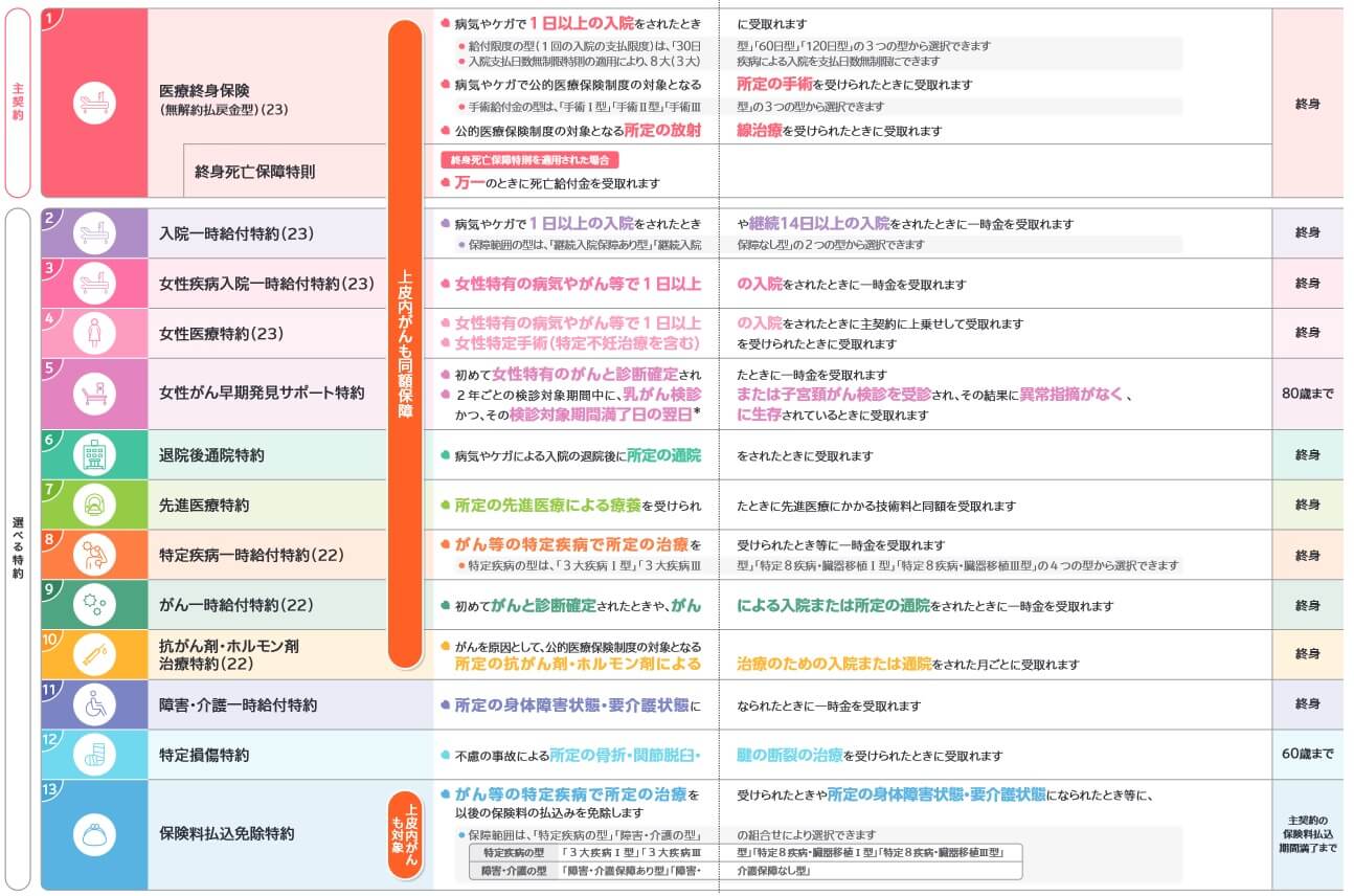はなさく医療の保障一覧表(出典:はなさく生命 はなさく医療パンフレット2025年4月版)
