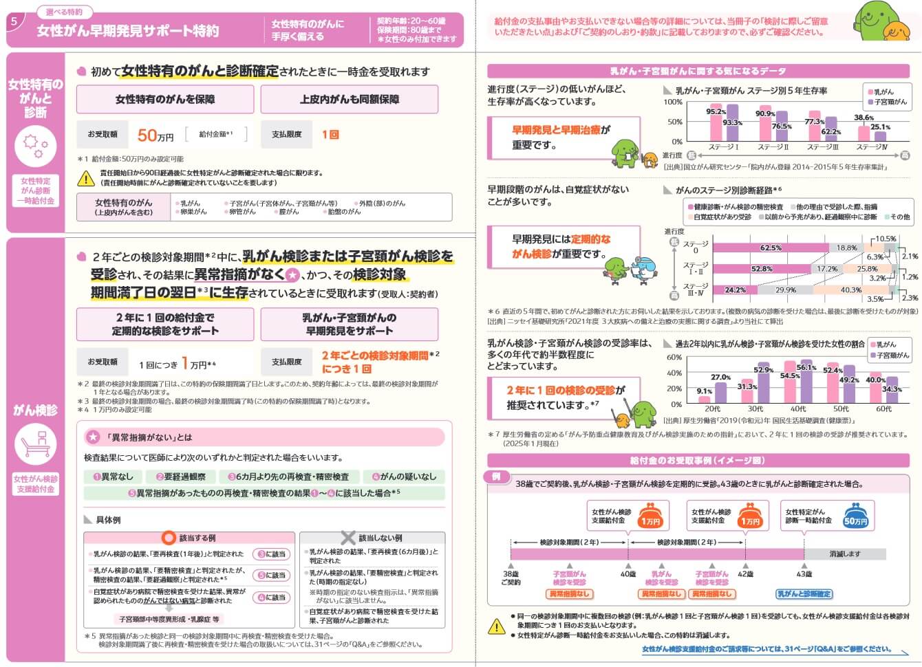 女性がん早期発見サポート特約の保障内容(出典:はなさく生命 はなさく医療パンフレット2025年4月版)
