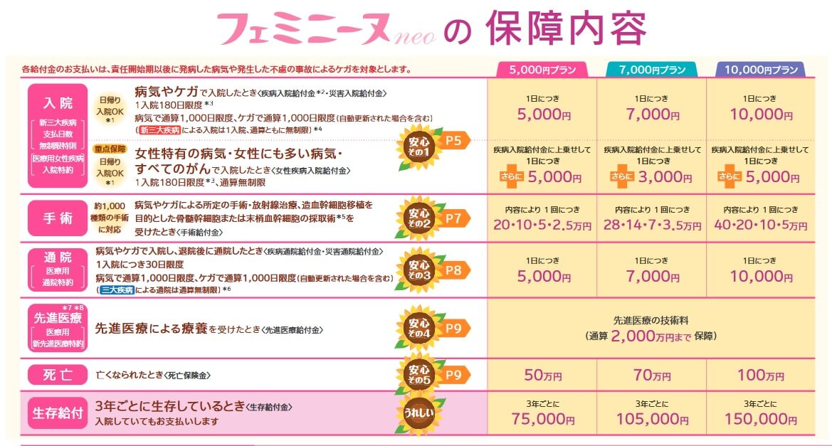 フェミニーヌneoの保障内容(出典:SOMPOひまわり生命 フェミニーヌneo商品パンフレット2024年10月版))