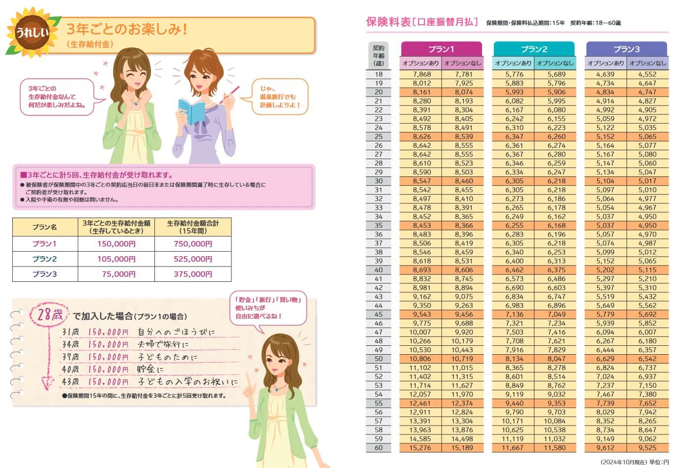 フェミニーヌの保険料一覧表(出典:SOMPOひまわり生命 フェミニーヌ商品パンフレット2024年10月改定版)