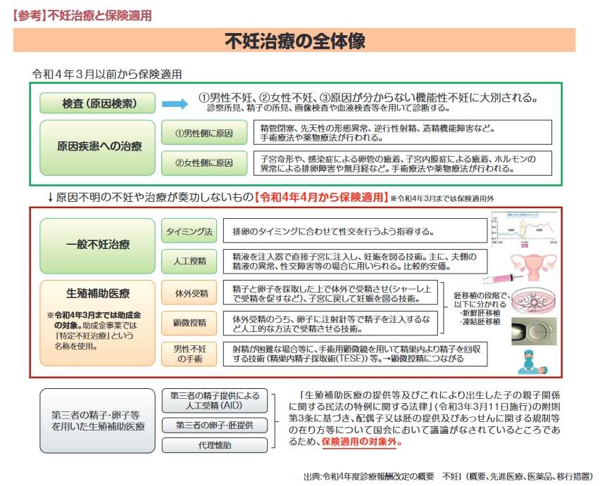 不妊治療の令和4年4月からの保険適用範囲(出典:厚生労働省「令和4年度診療報酬改定の概要 不妊Ⅰ」)