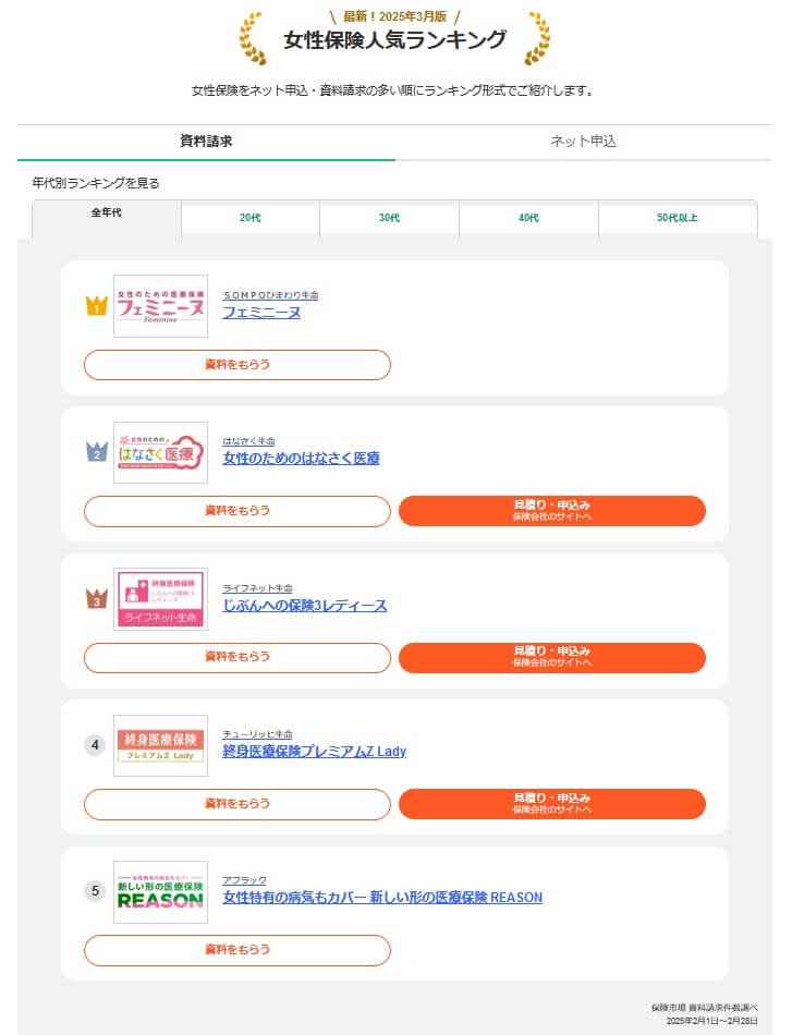 女性保険人気ランキング・資料請求数(出典:保険市場公式HP「2025年3月版 人気の女性保険ランキング」)