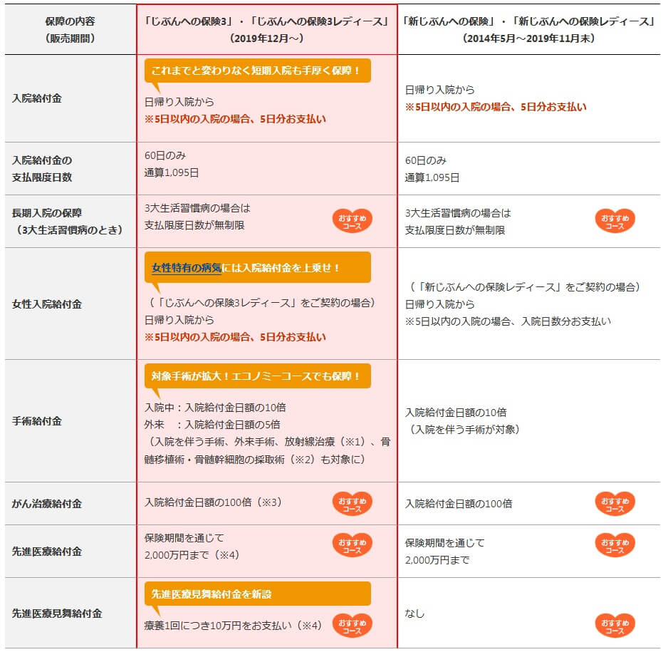 じぶんへの保険3レディースと新じぶんへの保険レディースの保障内容の違い(出典:ライフネット生命公式HP「2019年12月にライフネット生命の医療保険が新しくなりました」)