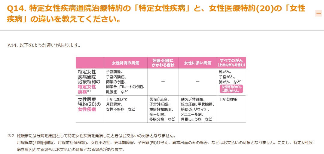 女性医療特約と特定女性疾病通院治療特約が定める特定女性疾病の違い(出典:メディケア生命公式HP「保障のQ&A」)