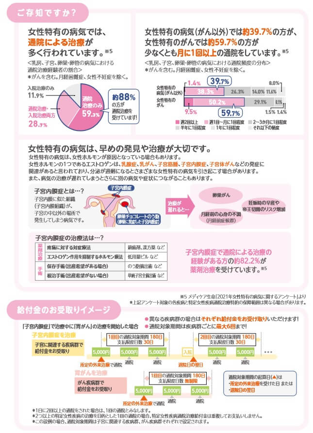 女性特有の病気の治療形態・通院日数(出典:メディケア生命「2021年女性特有の病気に関するアンケート」)