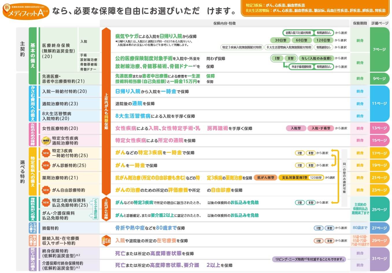 新メディフィットAの主契約・特約一覧(出典:メディケア生命 新メディフィットA 商品パンフレット2025年4月改訂版)