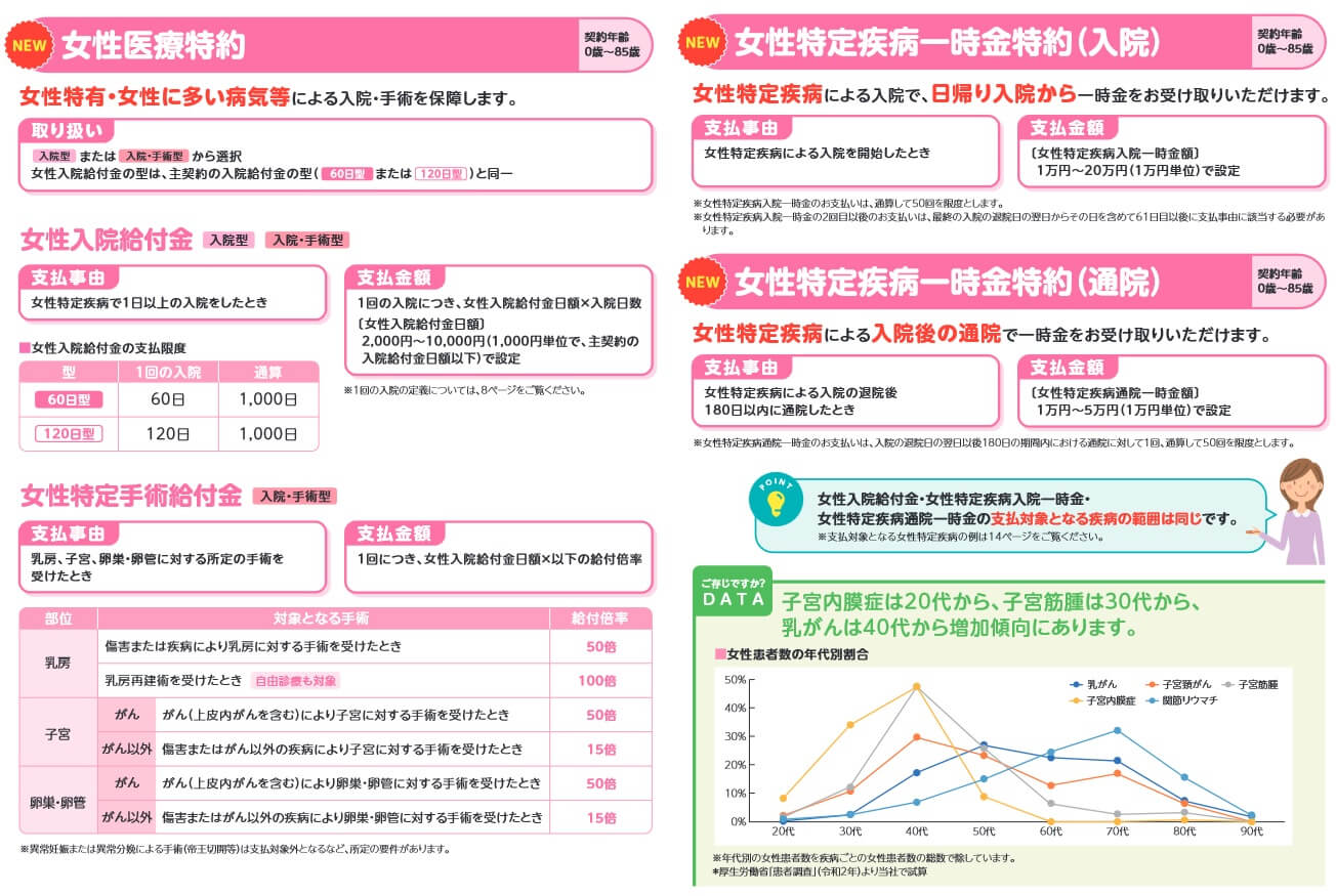 なないろメディカル礎女性専用の女性向け特約の保障内容(出典:なないろ生命 なないろメディカル礎パンフレット2024年9月作成版)