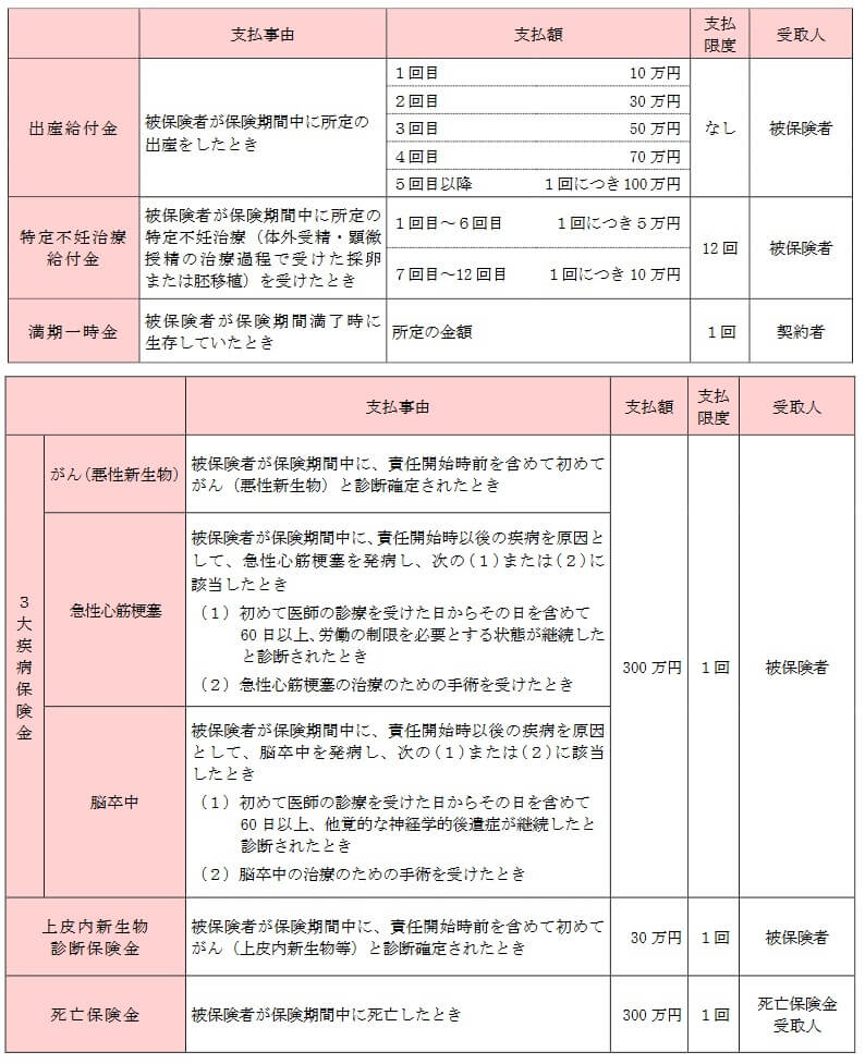 特定不妊治療給付金・出産給付金の保障内容(出典:日本生命プレスリリース「ChouChou!(ニッセイ出産サポート給付金付3大疾病保障保険)の発売について」平成28年9月5日)
