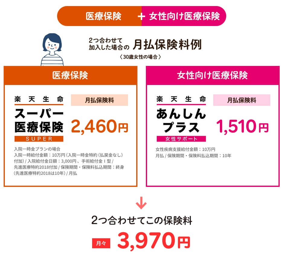 あんしんプラス(女性サポート)とスーパー医療保険の組み合わせ(出典:楽天生命公式HP「女性のための医療保険 楽天生命あんしんプラス(女性サポート)」)