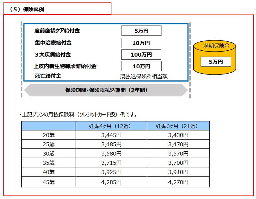 太陽生命 出産保険の保険料一覧表(出典:太陽生命ニュースリリース「太陽生命、出産保険を新発売」2021年8月25日)