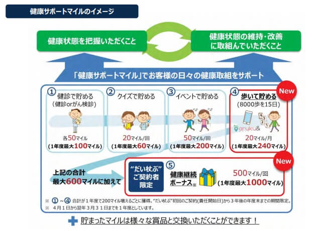 イマイチな保険 日本生命の特定重度疾病保険 だい杖ぶ を他社と比較して評価