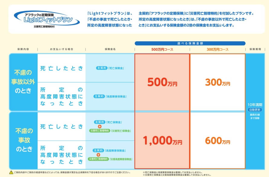 Lightフィットプランの保障内容(出典:アフラックの定期保険 Lightフィットプラン商品パンフレット2023年1月版)