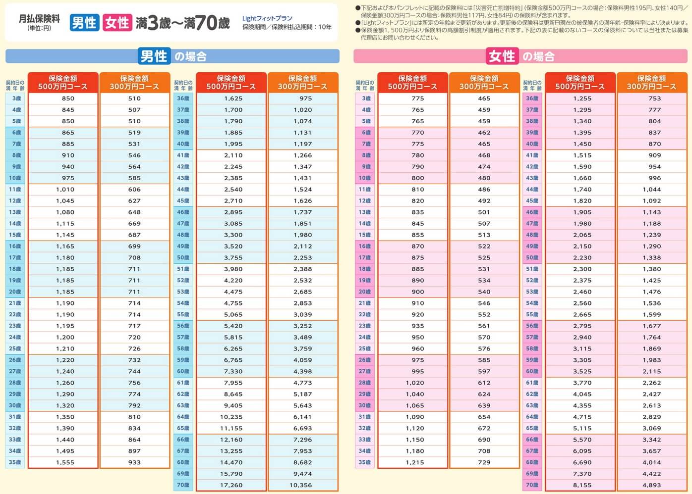 Lightフィットプランの保険料一覧表(出典:アフラックの定期保険 Lightフィットプラン商品パンフレット2023年1月版)